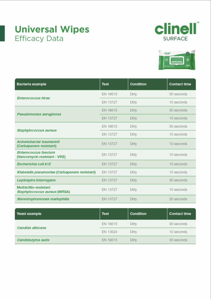 Universal Wipes CW200B Efficacy Data Sheet